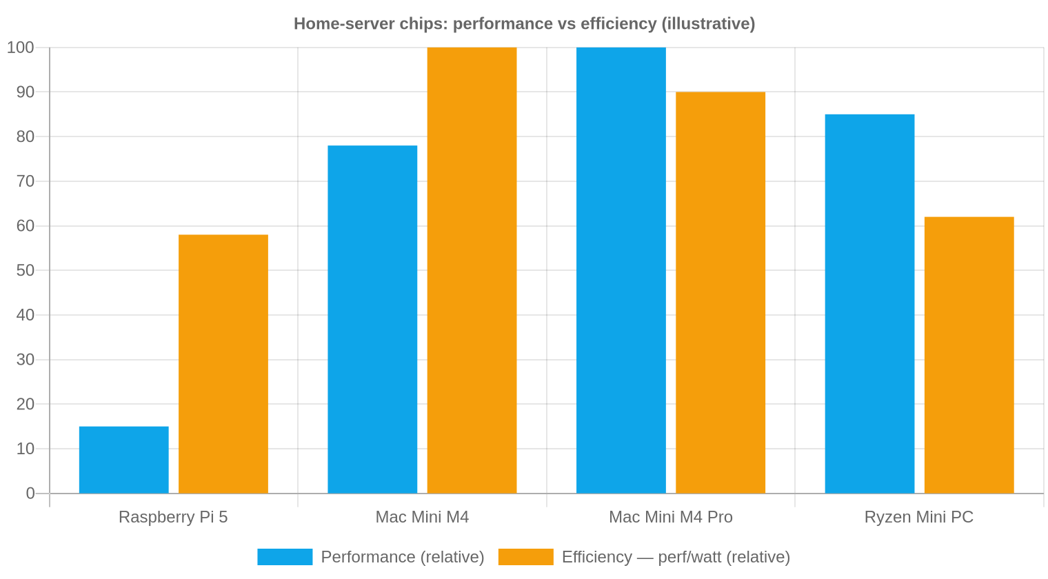 Home server chips: performance vs efficiency